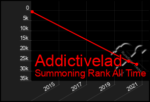 Total Graph of Addictivelad