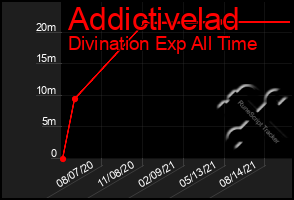 Total Graph of Addictivelad
