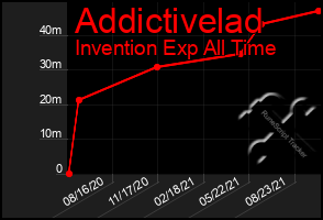 Total Graph of Addictivelad