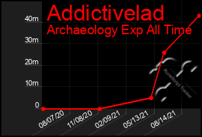 Total Graph of Addictivelad