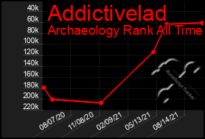 Total Graph of Addictivelad