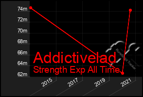 Total Graph of Addictivelad