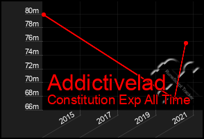 Total Graph of Addictivelad