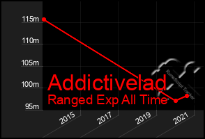 Total Graph of Addictivelad