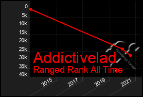Total Graph of Addictivelad