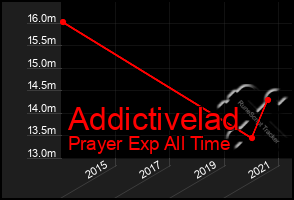 Total Graph of Addictivelad