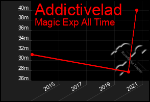 Total Graph of Addictivelad