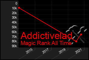 Total Graph of Addictivelad