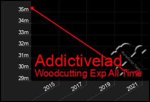 Total Graph of Addictivelad