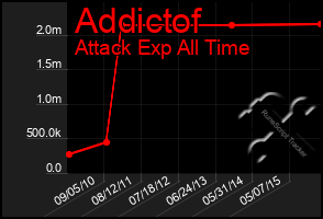 Total Graph of Addictof