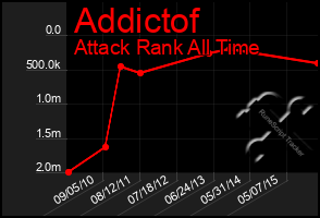 Total Graph of Addictof