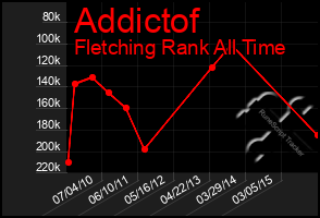 Total Graph of Addictof