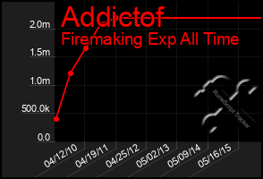 Total Graph of Addictof