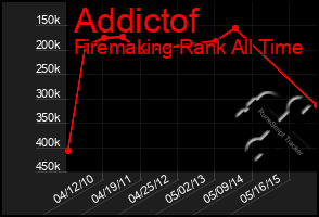 Total Graph of Addictof