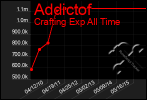 Total Graph of Addictof