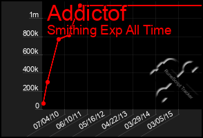 Total Graph of Addictof