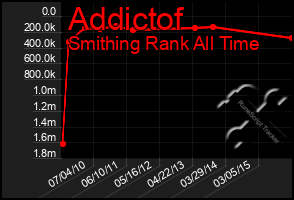 Total Graph of Addictof