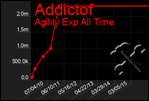 Total Graph of Addictof