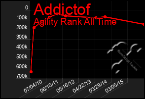 Total Graph of Addictof