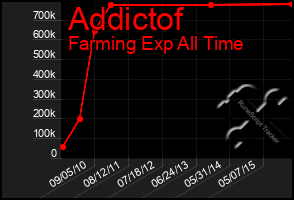 Total Graph of Addictof