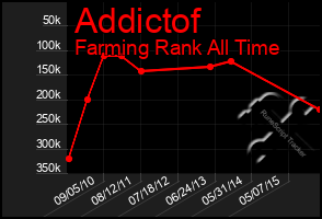 Total Graph of Addictof