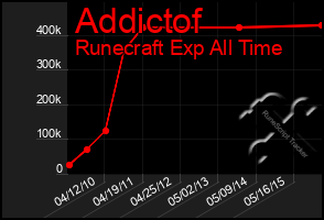 Total Graph of Addictof