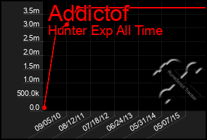 Total Graph of Addictof