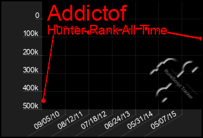 Total Graph of Addictof