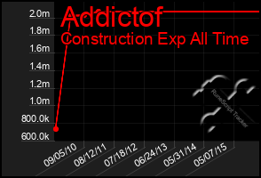 Total Graph of Addictof