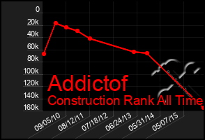 Total Graph of Addictof