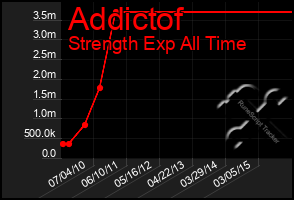 Total Graph of Addictof