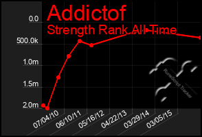 Total Graph of Addictof