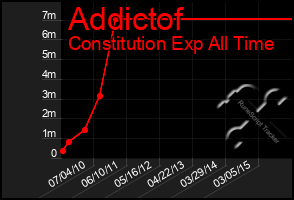 Total Graph of Addictof