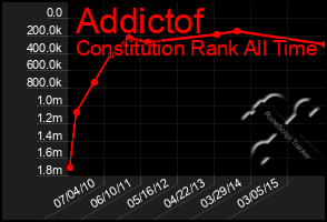 Total Graph of Addictof