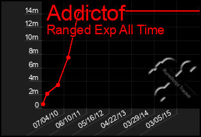 Total Graph of Addictof