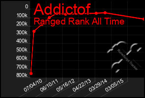 Total Graph of Addictof