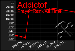 Total Graph of Addictof