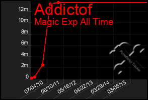 Total Graph of Addictof