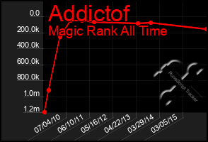 Total Graph of Addictof