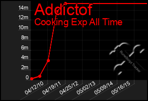 Total Graph of Addictof