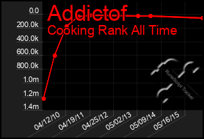 Total Graph of Addictof