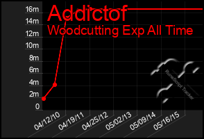 Total Graph of Addictof