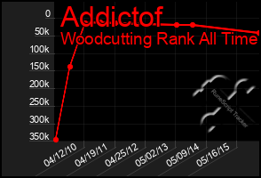 Total Graph of Addictof