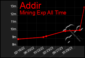 Total Graph of Addir