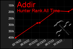 Total Graph of Addir