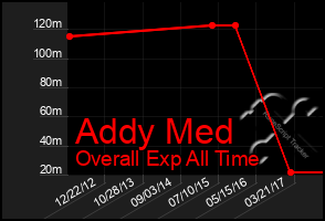 Total Graph of Addy Med