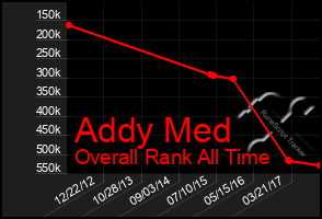 Total Graph of Addy Med