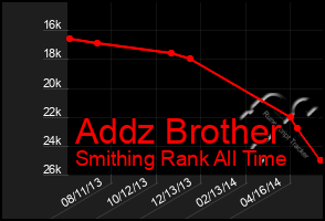 Total Graph of Addz Brother