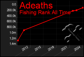 Total Graph of Adeaths