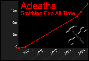 Total Graph of Adeaths